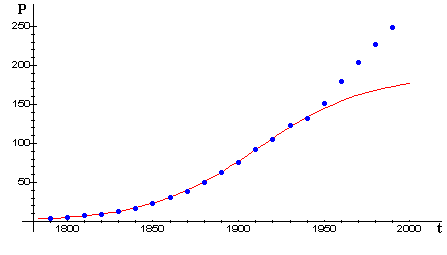 US data to 1990