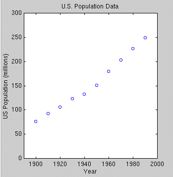 Scatter plot of U.S. Population data
