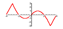 Graph of g