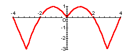 Graph of h