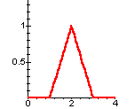 Graph of f