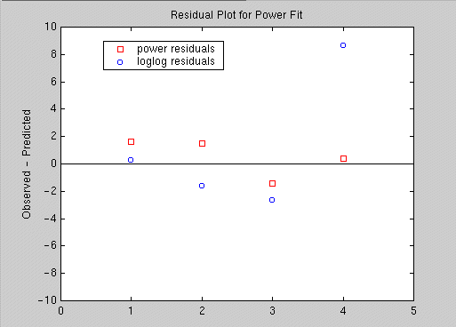 Compare residuals of power vs. llog fits