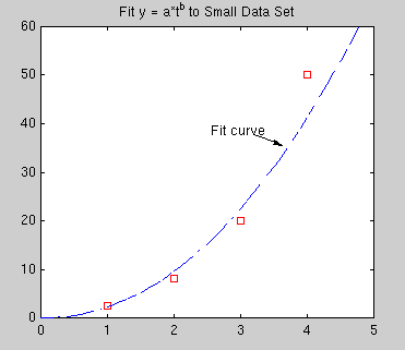 Scatter plot of small data set
