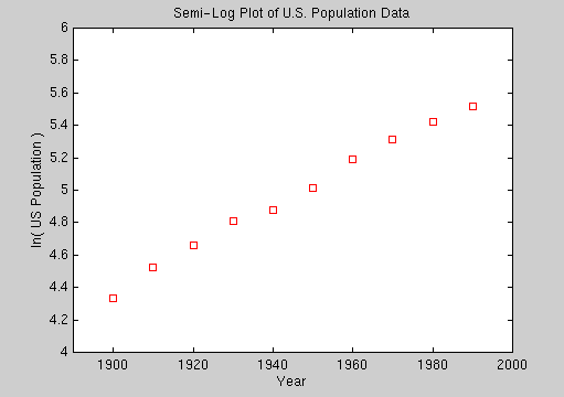 Semi-log plot of U.S. Population data