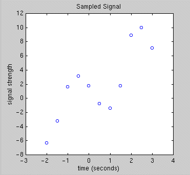 Scatter plot of Signal Strength data