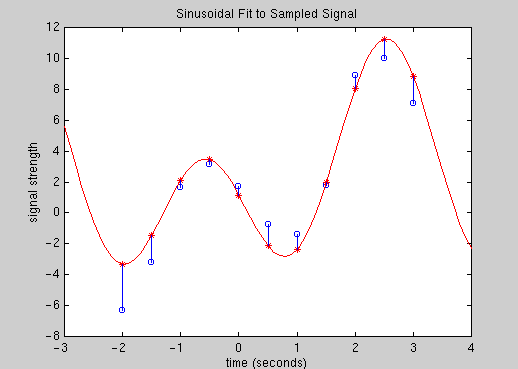 Signal Strength data with sinusoidal curve
