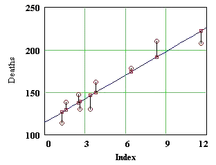 Hanford data with least squares line