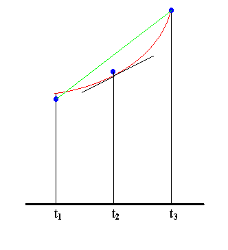 Symmetric difference approximation