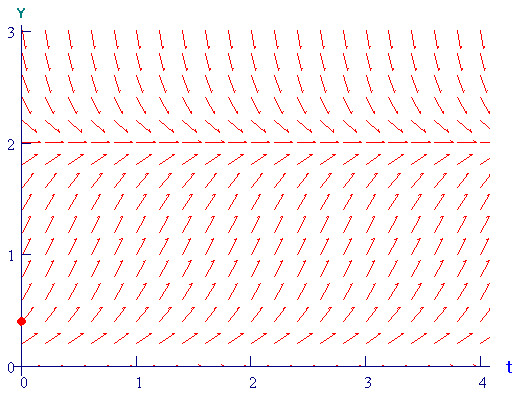 Introduction To Differential Equations Part 4